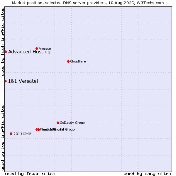 Market position of ConoHa vs. Advanced Hosting vs. 1&1 Versatel