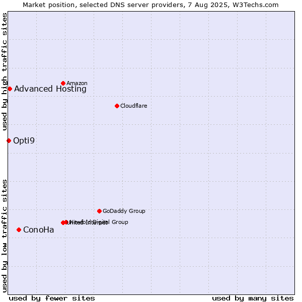 Market position of ConoHa vs. Advanced Hosting vs. Opti9