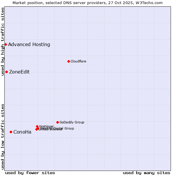 Market position of ConoHa vs. ZoneEdit vs. Advanced Hosting