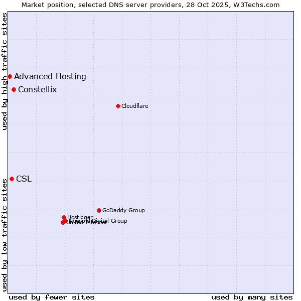 Market position of Constellix vs. CSL vs. Advanced Hosting
