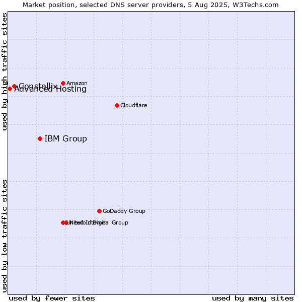 Market position of IBM Group vs. Constellix vs. Advanced Hosting