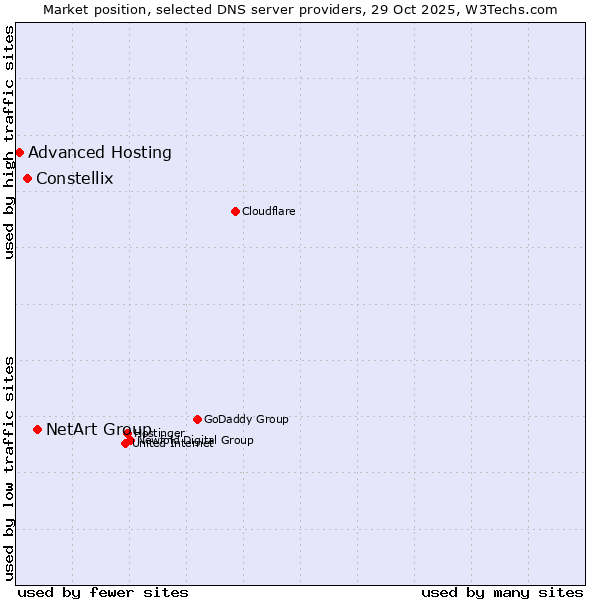Market position of NetArt Group vs. Constellix vs. Advanced Hosting