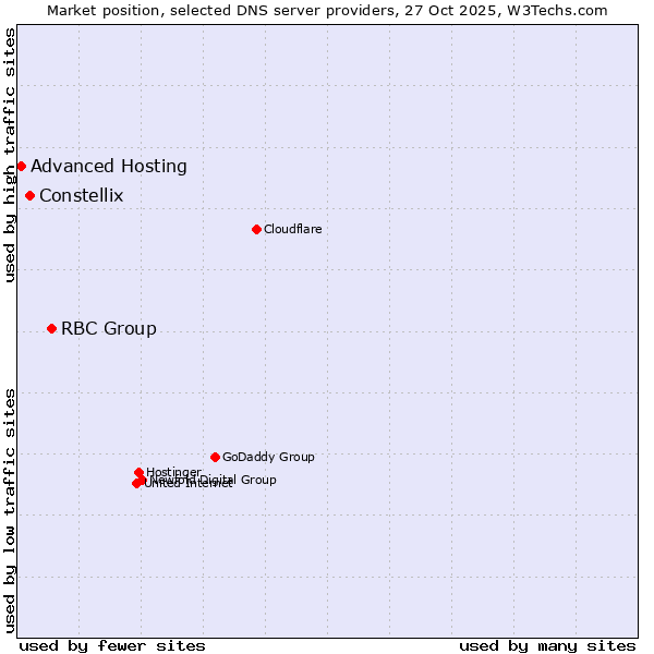 Market position of RBC Group vs. Constellix vs. Advanced Hosting