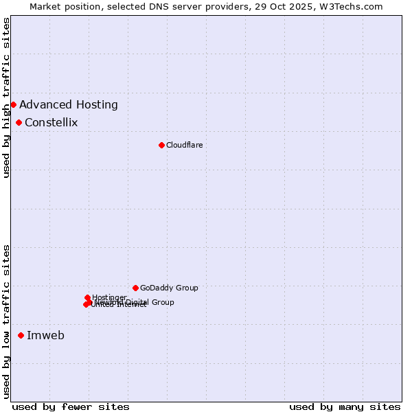 Market position of Imweb vs. Constellix vs. Advanced Hosting