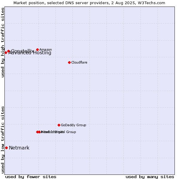 Market position of Constellix vs. Netmark vs. Advanced Hosting
