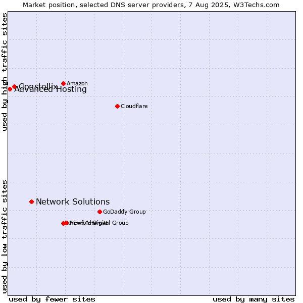 Market position of Network Solutions vs. Constellix vs. Advanced Hosting