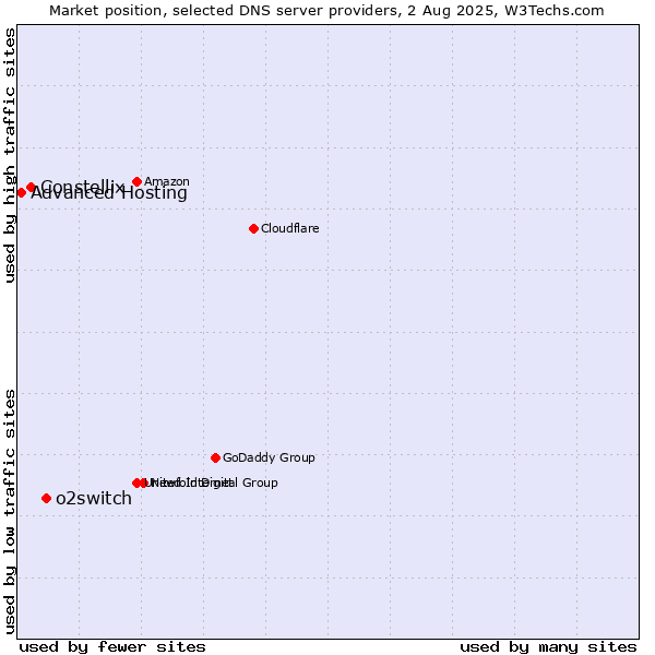 Market position of o2switch vs. Constellix vs. Advanced Hosting