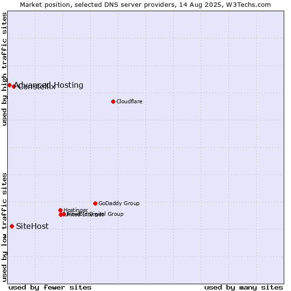 Market position of Constellix vs. SiteHost vs. Advanced Hosting