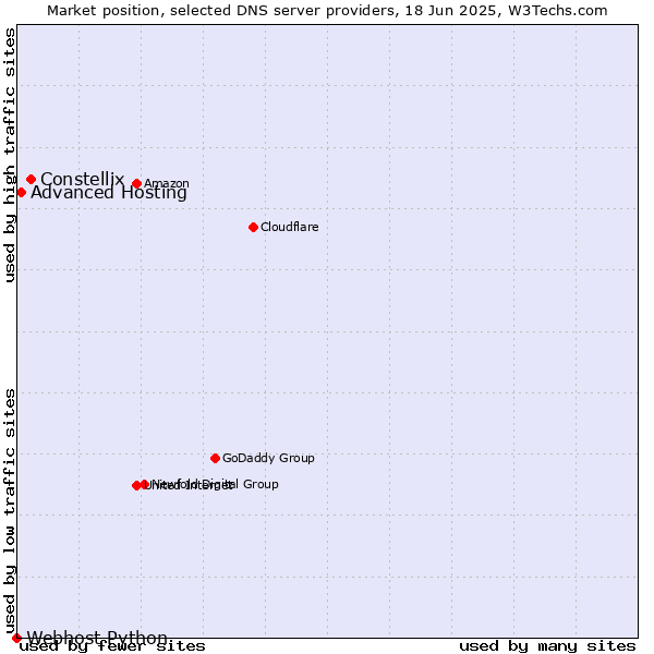 Market position of Constellix vs. Advanced Hosting vs. Webhost Python