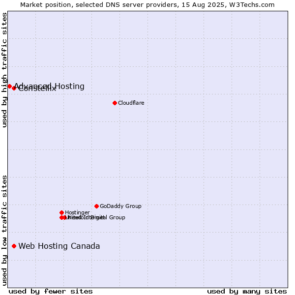 Market position of Constellix vs. Web Hosting Canada vs. Advanced Hosting
