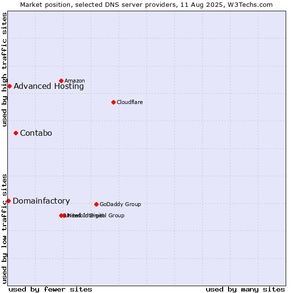 Market position of Contabo vs. Advanced Hosting vs. Domainfactory