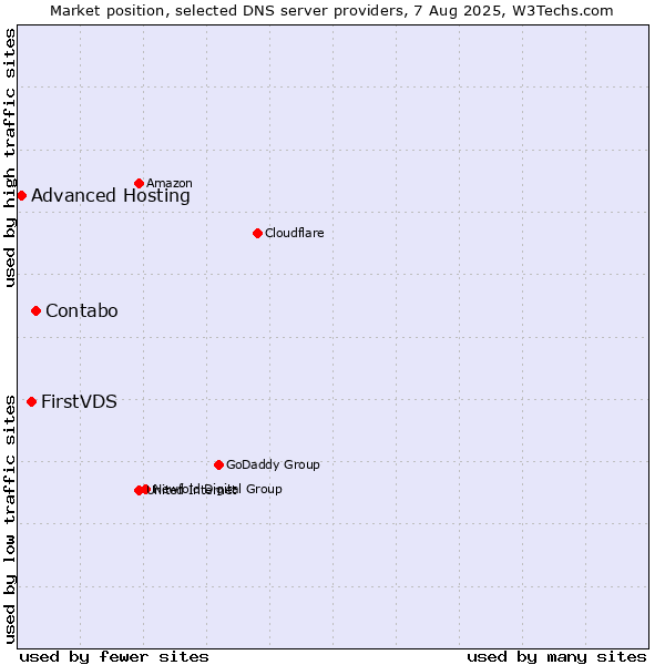Market position of Contabo vs. FirstVDS vs. Advanced Hosting
