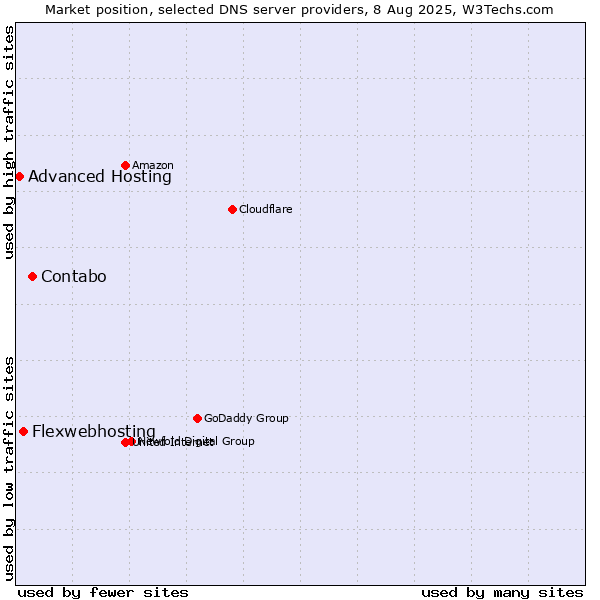 Market position of Contabo vs. Flexwebhosting vs. Advanced Hosting
