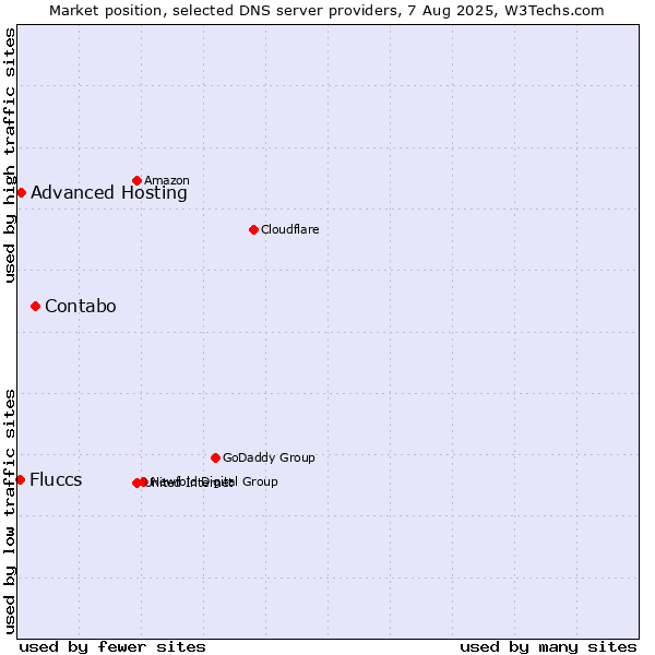 Market position of Contabo vs. Advanced Hosting vs. Fluccs