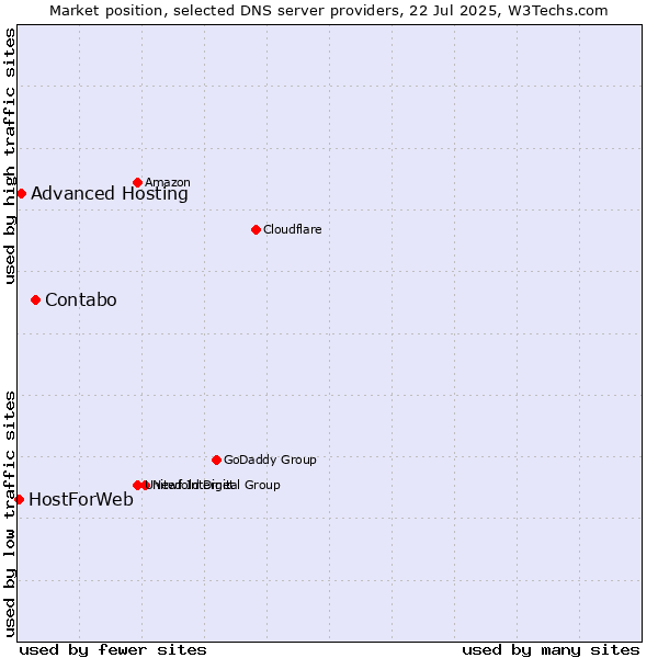 Market position of Contabo vs. Advanced Hosting vs. HostForWeb