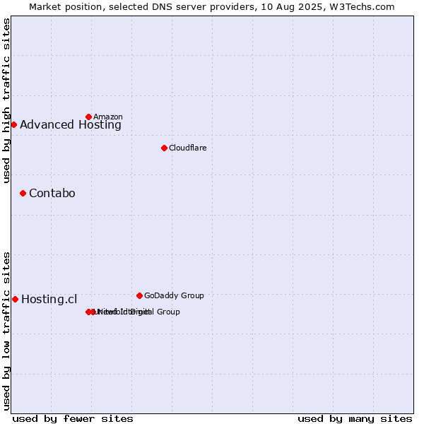 Market position of Contabo vs. Hosting.cl vs. Advanced Hosting