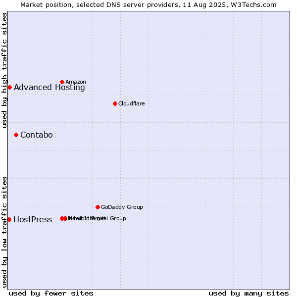 Market position of Contabo vs. Advanced Hosting vs. HostPress