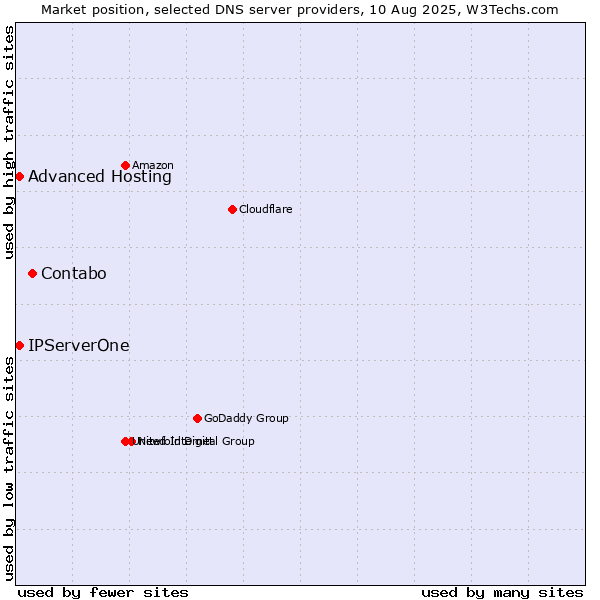 Market position of Contabo vs. Advanced Hosting vs. IPServerOne