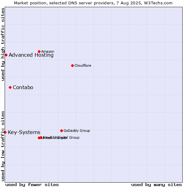 Market position of Contabo vs. Advanced Hosting vs. Key-Systems