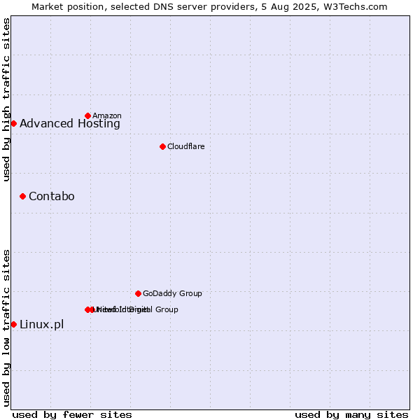 Market position of Contabo vs. Advanced Hosting vs. Linux.pl