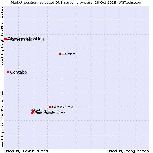 Market position of Contabo vs. Nameshield vs. Advanced Hosting