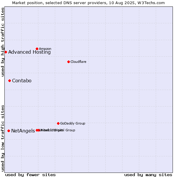 Market position of Contabo vs. NetAngels vs. Advanced Hosting