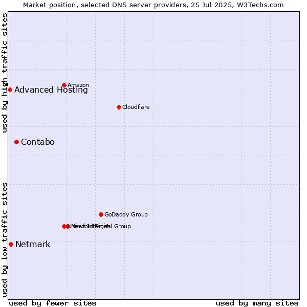 Market position of Contabo vs. Netmark vs. Advanced Hosting