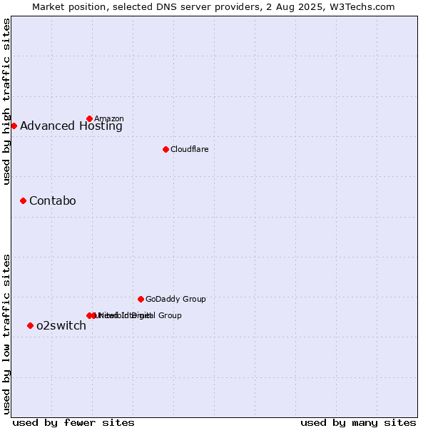 Market position of o2switch vs. Contabo vs. Advanced Hosting