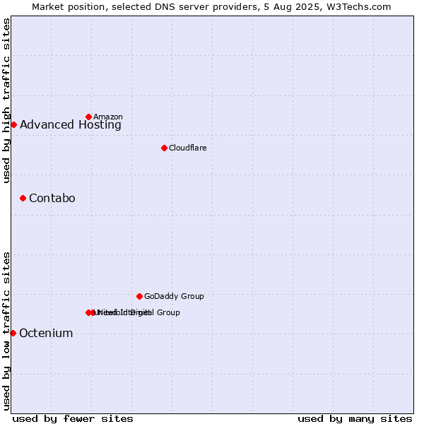 Market position of Contabo vs. Advanced Hosting vs. Octenium