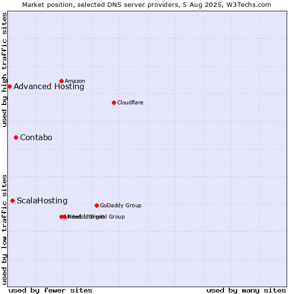 Market position of Contabo vs. ScalaHosting vs. Advanced Hosting