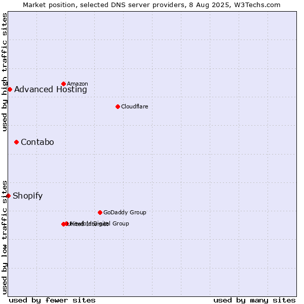 Market position of Contabo vs. Advanced Hosting vs. Shopify
