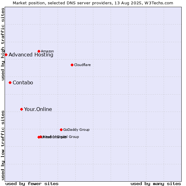 Market position of Your.Online vs. Contabo vs. Advanced Hosting