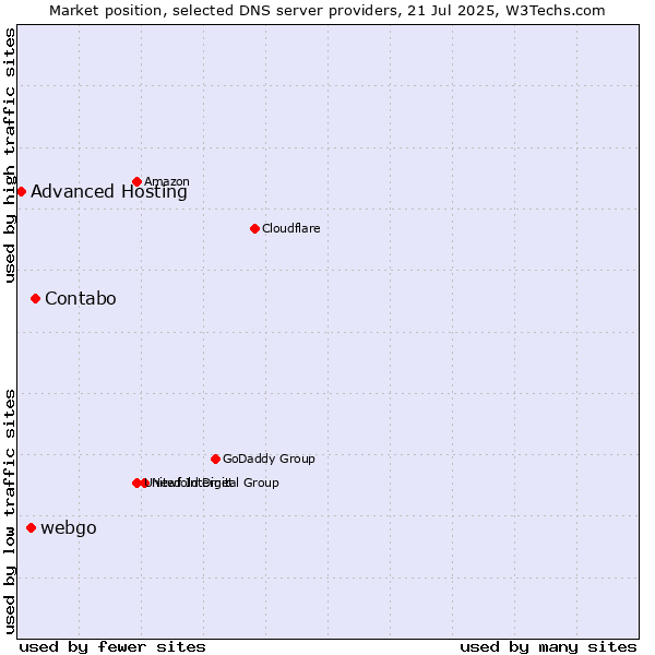 Market position of Contabo vs. webgo vs. Advanced Hosting