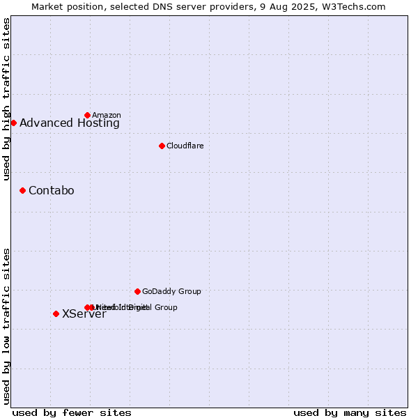 Market position of XServer vs. Contabo vs. Advanced Hosting