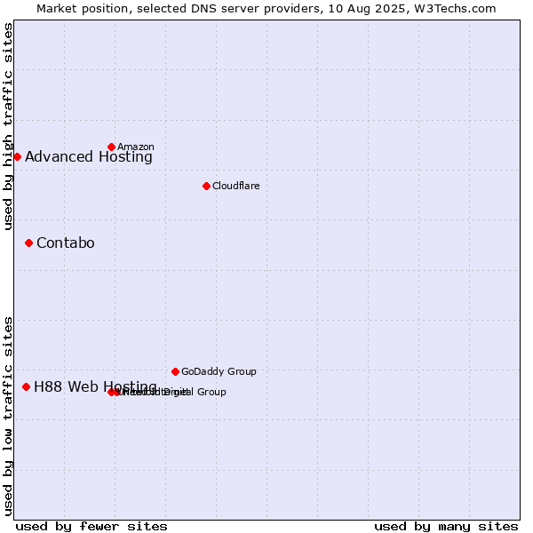 Market position of Contabo vs. H88 Web Hosting vs. Advanced Hosting