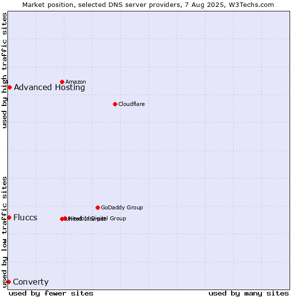 Market position of Advanced Hosting vs. Fluccs vs. Converty