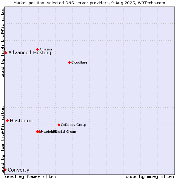 Market position of Hosterion vs. Advanced Hosting vs. Converty