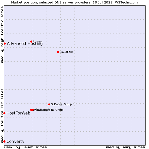 Market position of Advanced Hosting vs. Converty vs. HostForWeb