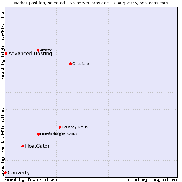 Market position of HostGator vs. Advanced Hosting vs. Converty