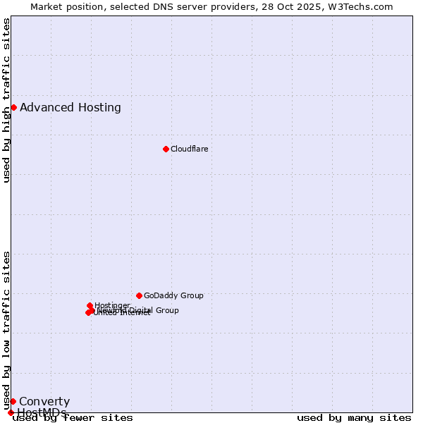 Market position of Advanced Hosting vs. Converty vs. HostMDs