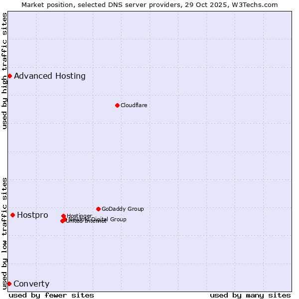 Market position of Hostpro vs. Advanced Hosting vs. Converty