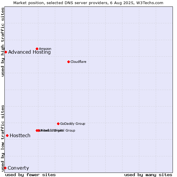 Market position of Hosttech vs. Advanced Hosting vs. Converty