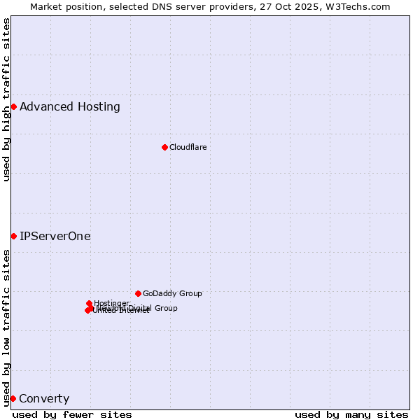 Market position of Advanced Hosting vs. IPServerOne vs. Converty