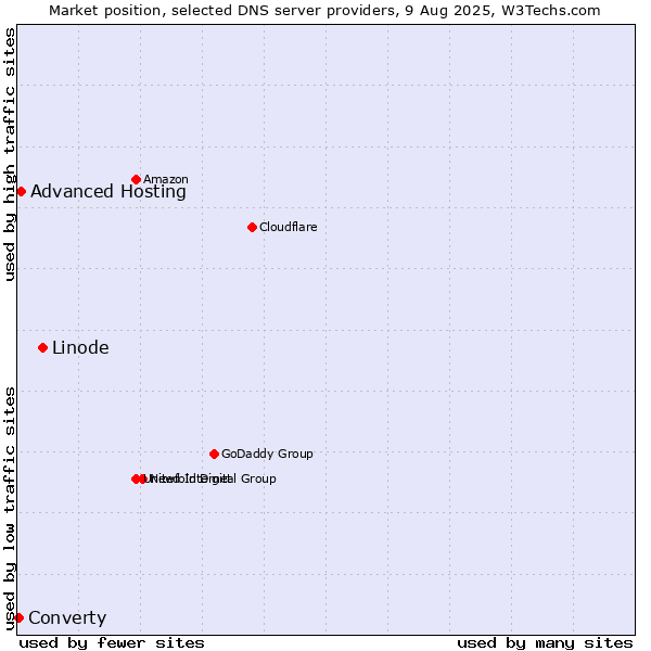 Market position of Linode vs. Advanced Hosting vs. Converty