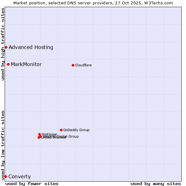 Market position of MarkMonitor vs. Advanced Hosting vs. Converty