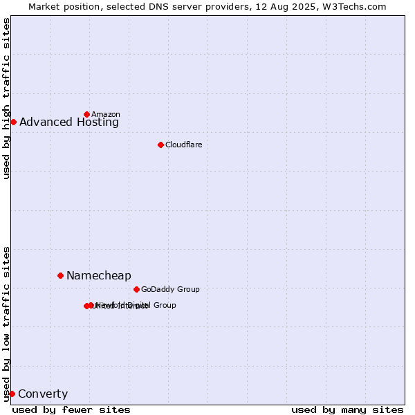 Market position of Namecheap vs. Advanced Hosting vs. Converty