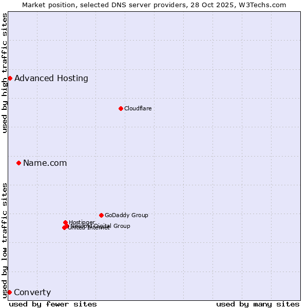 Market position of Name.com vs. Advanced Hosting vs. Converty