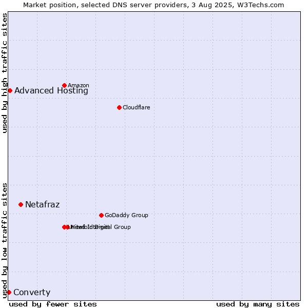 Market position of Netafraz vs. Advanced Hosting vs. Converty