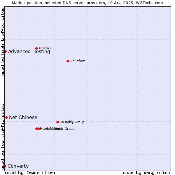 Market position of Net Chinese vs. Advanced Hosting vs. Converty