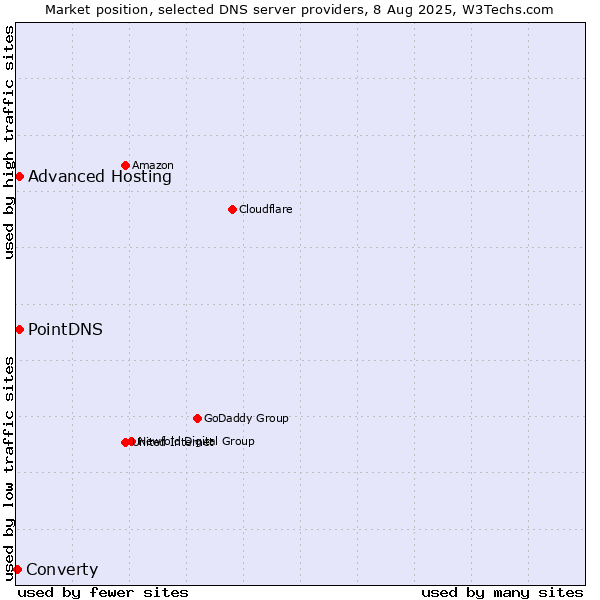 Market position of PointDNS vs. Advanced Hosting vs. Converty